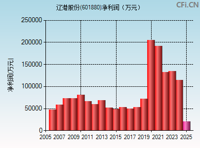 601880财务指标图