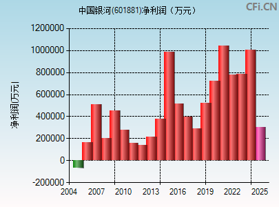 601881财务指标图
