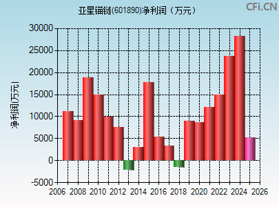 601890财务指标图