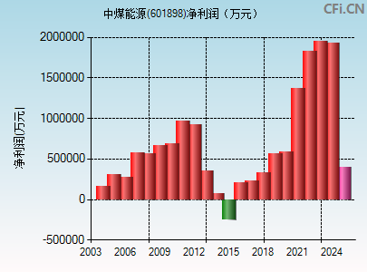 601898财务指标图
