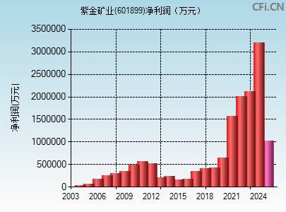 601899财务指标图
