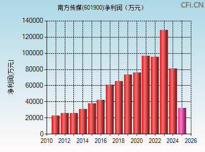 601900财务指标图