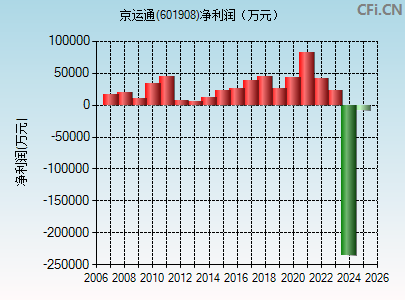601908财务指标图