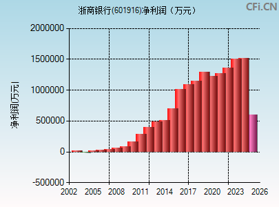 601916财务指标图