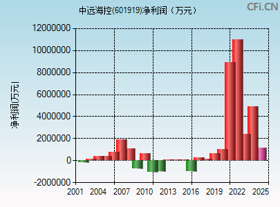 601919财务指标图