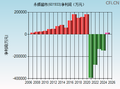 601933财务指标图