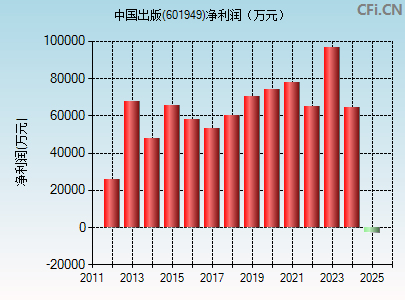 601949财务指标图