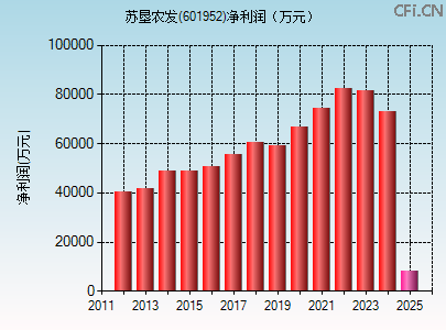 601952财务指标图