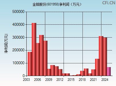 601958财务指标图