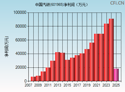 601965财务指标图