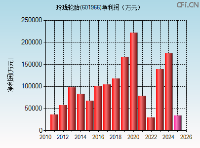 601966财务指标图