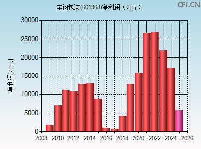 601968财务指标图