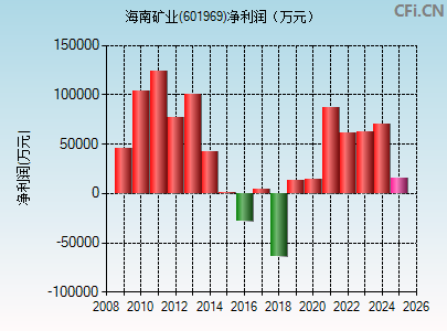 601969财务指标图