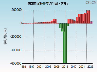 601975财务指标图