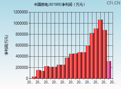 601985财务指标图