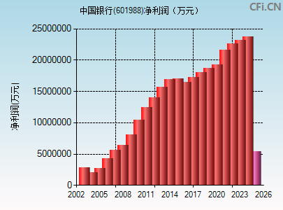 601988财务指标图