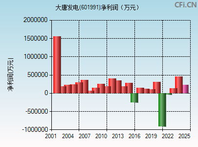 601991财务指标图