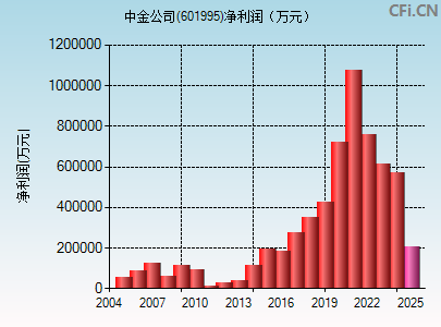 601995财务指标图