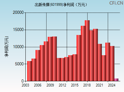 601999财务指标图