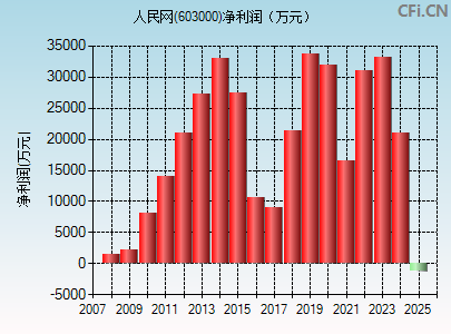 603000财务指标图