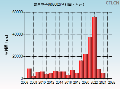 603002财务指标图