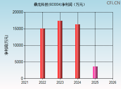 603004财务指标图