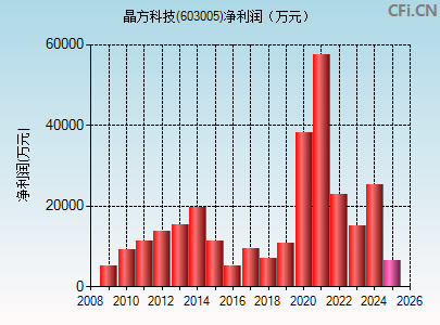603005财务指标图