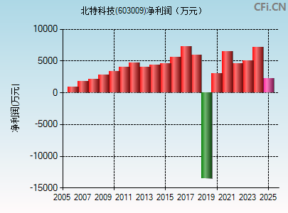 603009财务指标图