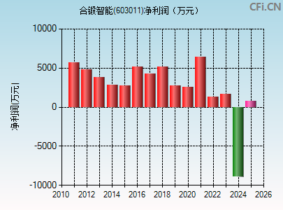 603011财务指标图