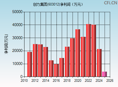 603012财务指标图