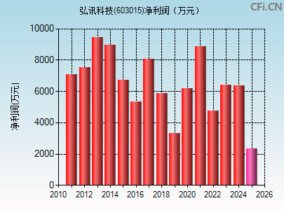 603015财务指标图