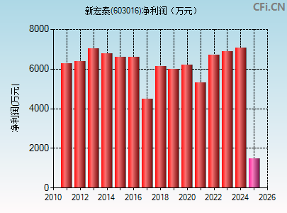 603016财务指标图