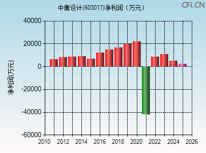603017财务指标图