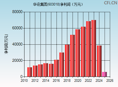 603018财务指标图