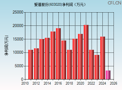 603020财务指标图