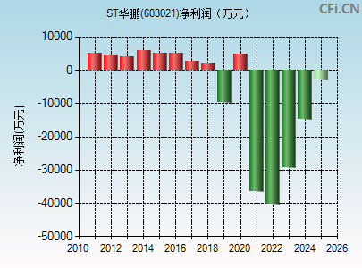 603021财务指标图
