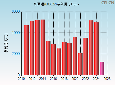 603022财务指标图