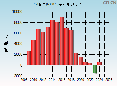 603023财务指标图
