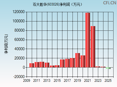 603026财务指标图