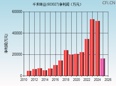 603027财务指标图
