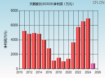 603029财务指标图