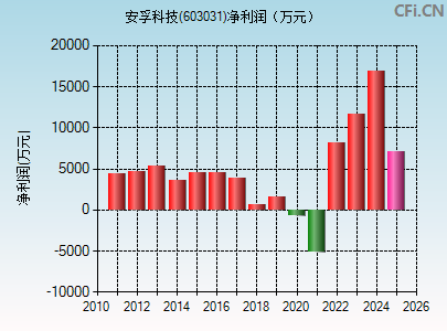 603031财务指标图