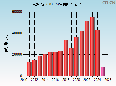 603035财务指标图