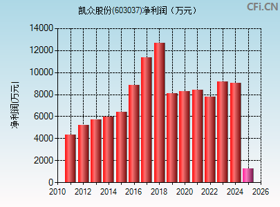 603037财务指标图