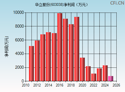 603038财务指标图