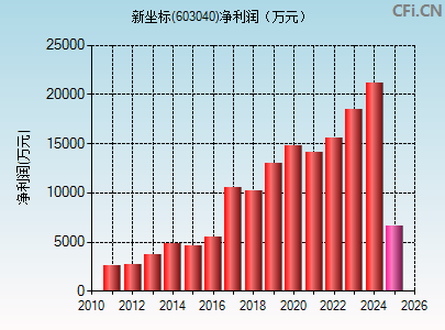 603040财务指标图