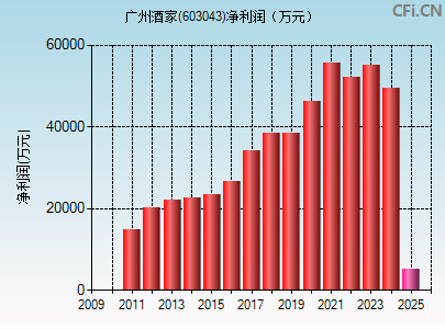603043财务指标图