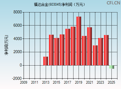 603045财务指标图