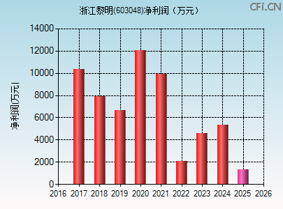 603048财务指标图
