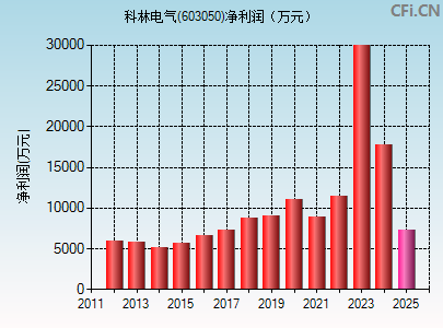 603050财务指标图